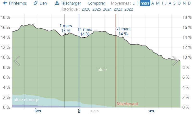 Probabilité de précipitation en mars à Téhéran